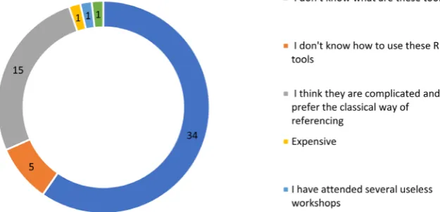 Figure 4. The reasons for not using reference management system (RMS) tools by Kuwait University (KU) faculty