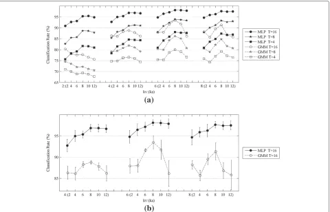 Figure 3 Video coherent speech detection on pure relevant and irrelevant signals. (a) Results for different configurations of model type(MLP,GMM), ka (2,4,6,8,10,12), kv (2,4,6,8) and T (4,8,16)