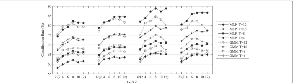 Figure 4 Video coherent speech detection on mixed relevant and irrelevant signals. Both relevant and irrelevant signals are mixed at differentbut close SIR levels