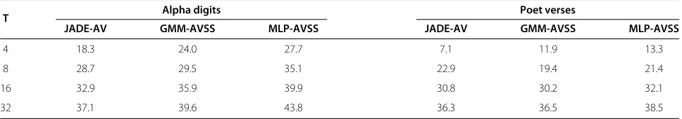 Table 3 Average output SIRs in decibels for 2×2 case
