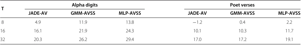 Table 4 Average output SIRs in dB for 3×3 case