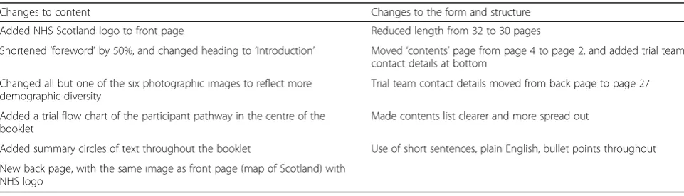 Table 1 Changes to the content and structure of the patient information brochure