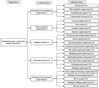 Figure 1. Residential project construction quality evaluation (figure caption). 