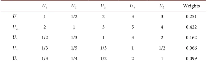 Table 3.  Judgment matrix U. 