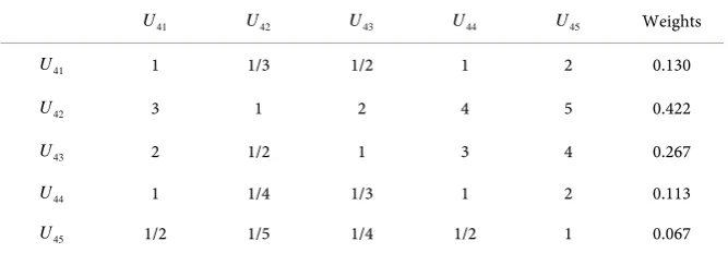Table 4. Judgment matrix U1. 