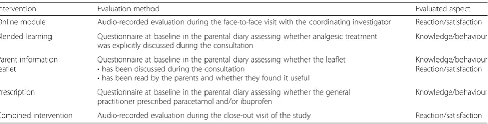 Table 2 Evaluation of the intervention according to Kirkpatrick’s model