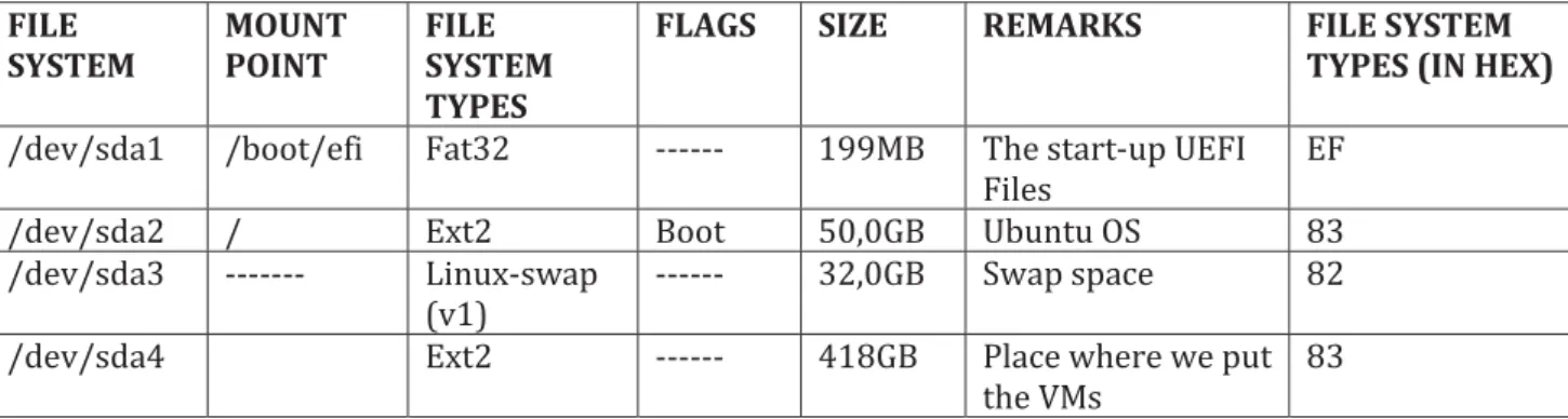 Table 1. Sample experiment partition table. 