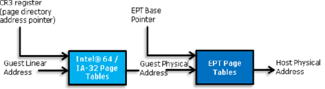 Figure 3  Extended Page Tables on Intel Architecture 