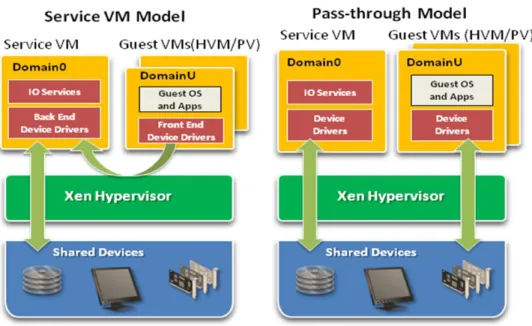Figure 4 I/O Virtualization models 