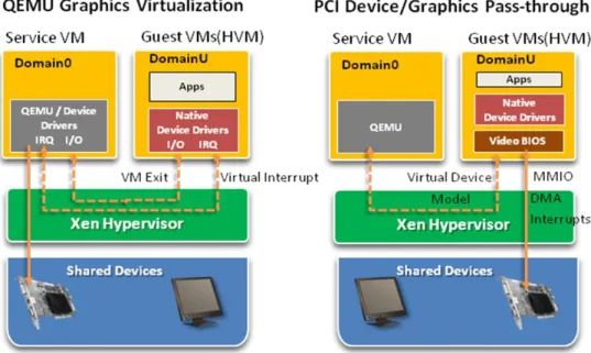Figure 5 Graphics Virtualization in Xen 