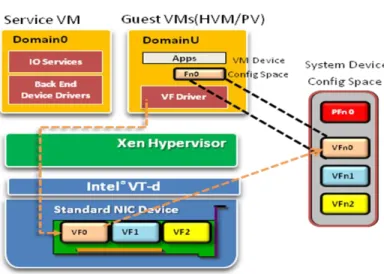 Figure 6  VF Configuration mapping in SR-IOV model 
