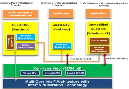 Figure 1 Xen Hypervisor Architecture (Type1 Hypervisor) 
