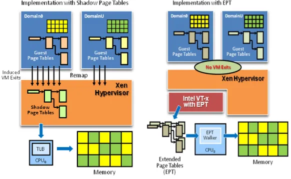 Figure 2 Implementation of Guest Paging mechanism  