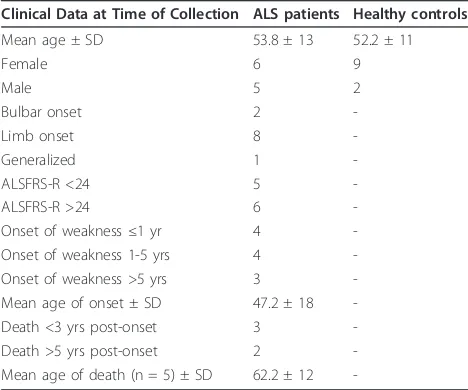 Table 1 Demographic and clinical data for ALS patients(n = 11) and healthy controls (n = 11) enrolled forAgilent Human Whole Genome 4 × 44k Array analysis
