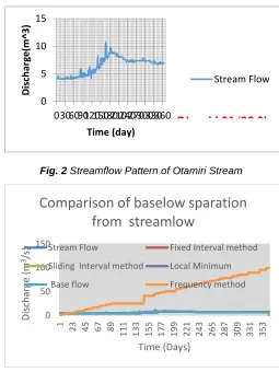 Fig. 3  Graphical display of Baseflow Separation from streamflow for all the methods employed