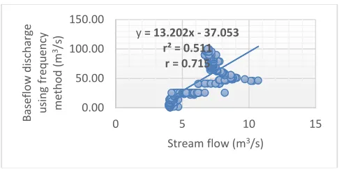 Fig. 5  Predictability of the stream flow from the Base flow Discharge Using the Sliding Interval Method 