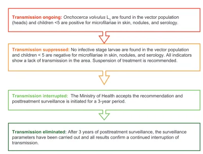 Figure 1 Four stages of evaluation of onchocerciasis transmission and subsequent action leading to application for certification of elimination.6