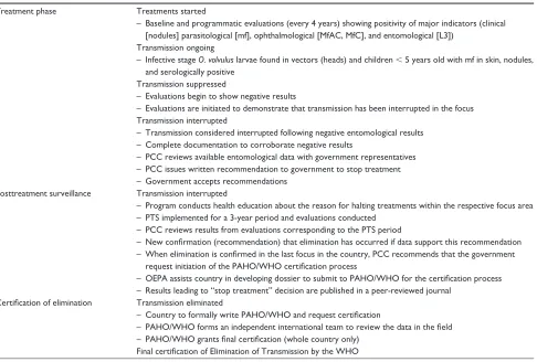 Table 1 Schedule of activities toward the elimination of onchocerciasis