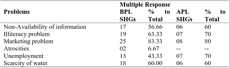 Table 1 Major Problems Faced by SHG members 