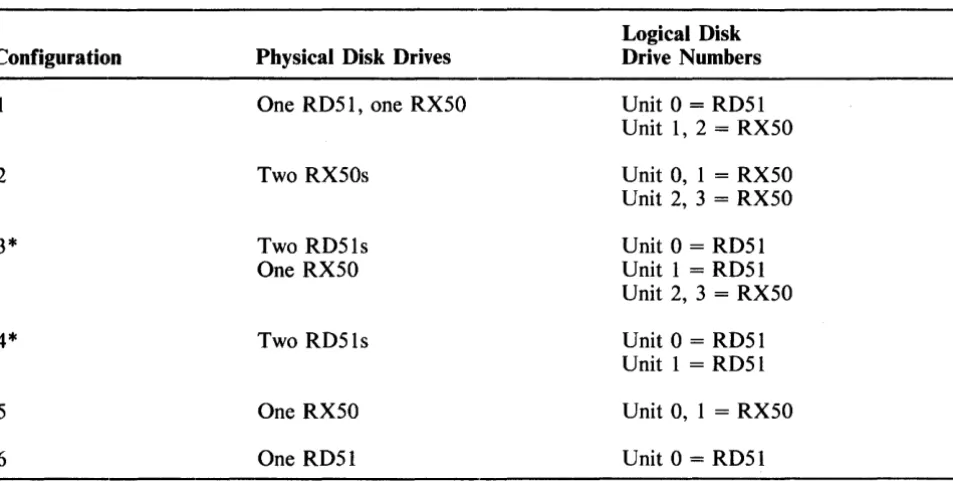 Table 1-1 RQDXl Controller Module Configurations 