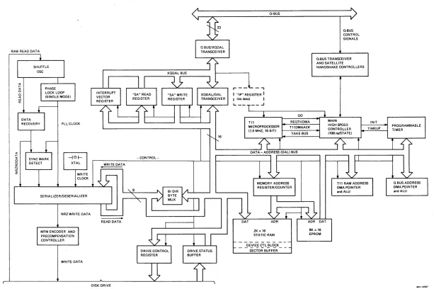 Figure 2-1 RQDX 1 Controller Module Functional Block Diagram 