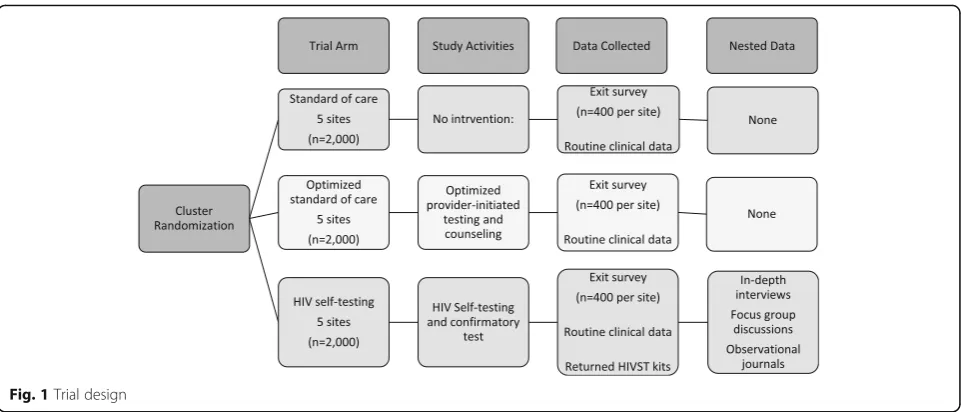 Fig. 1 Trial design
