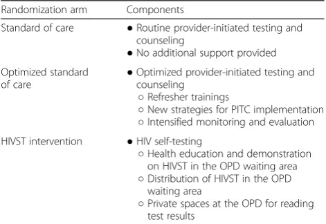 Table 1 Intervention components by randomization arm