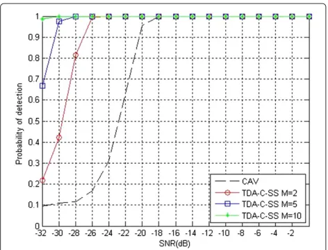 Figure 1 Pd curves versus SNR for case I.