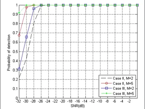 Figure 4 Pd curves versus Pf of the TDA-C-SS for case II and caseIII.