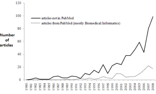 Figure 2 Number of published articles that address themes from review 