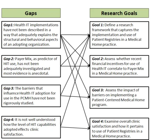 Figure 6 Research gaps and goals 