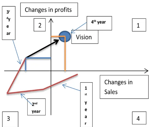 Figure 4. Using a trajectory to locate company’s vision. Source: Author. 