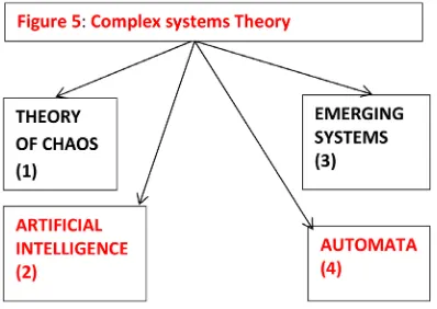 Figure 5. Complex systems theory. Source: Author.  