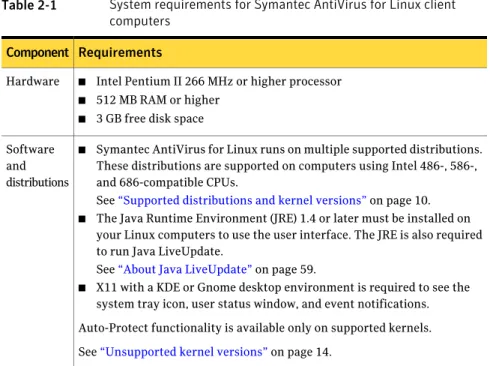 Table 2-1 System requirements for Symantec AntiVirus for Linux client computers