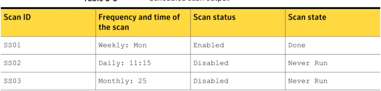 Table 3-3 lists the fields that the scheduled scans output.