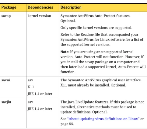 Table 2-1 Symantec AntiVirus for Linux installation packages Package Dependencies Description