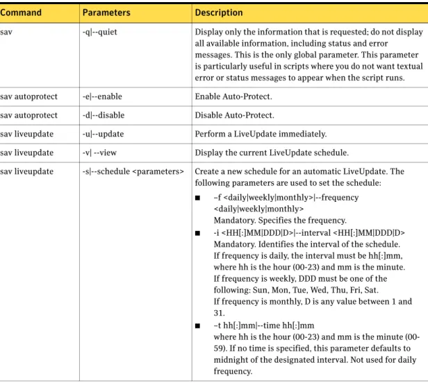 Table 3-2 describes the commands and parameters that are available in the sav  command-line interface.