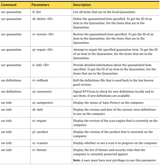 Table 3-2  sav commands and parameters