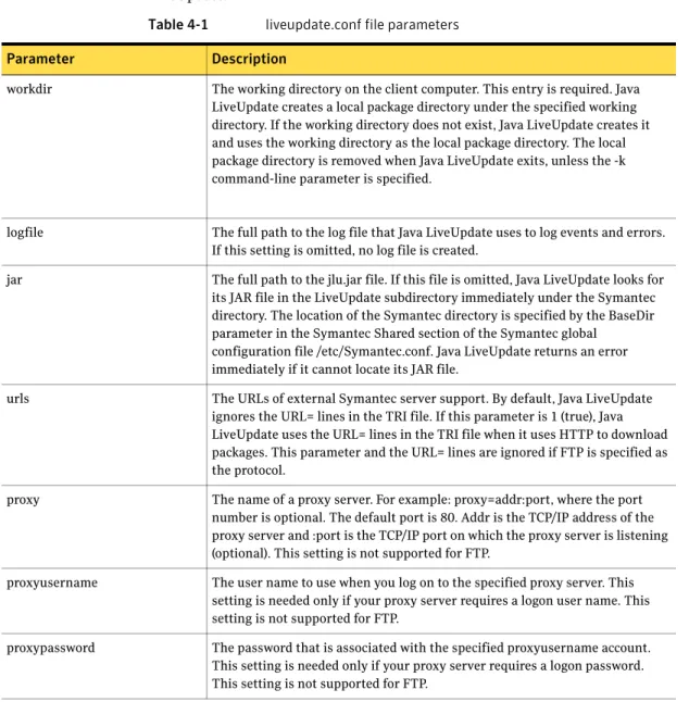 Table 4-1 describes the parameters that you can set when you configure Java  LiveUpdate
