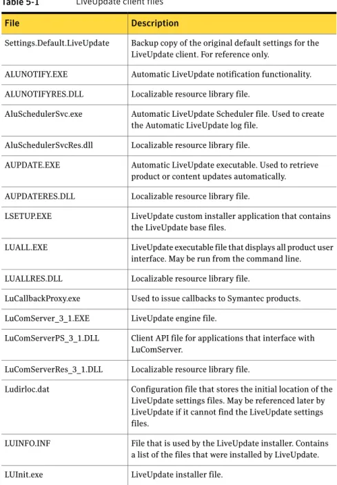 Table 5-1 lists the files that are used by the LiveUpdate client.