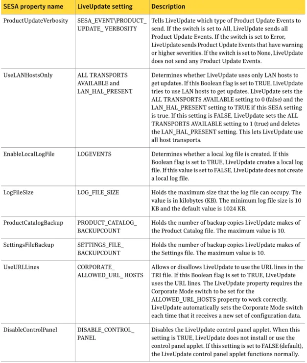 Table 6-1 Windows LiveUpdate settings (continued) Description