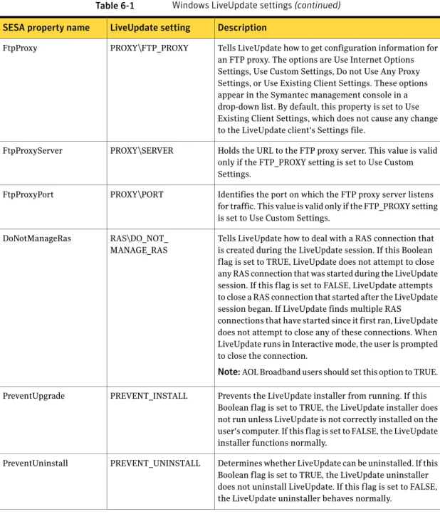 Table 6-1 Windows LiveUpdate settings (continued) Description