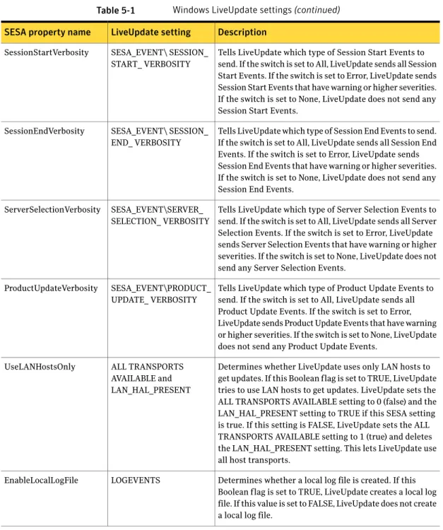 Table 5-1 Windows LiveUpdate settings (continued) Description