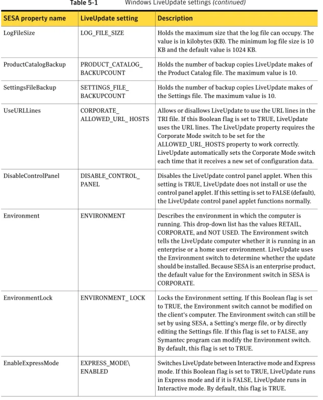 Table 5-1 Windows LiveUpdate settings (continued) Description
