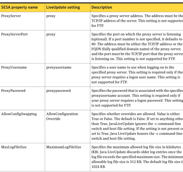 Table 5-4 Java LiveUpdate settings DescriptionLiveUpdate setting