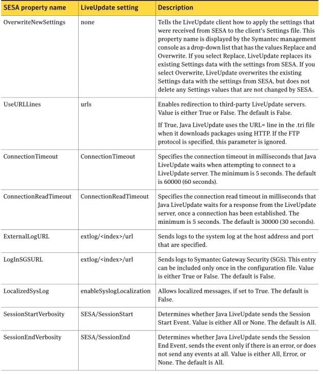 Table 5-6 Java LiveUpdate 3.0 settings DescriptionLiveUpdate setting