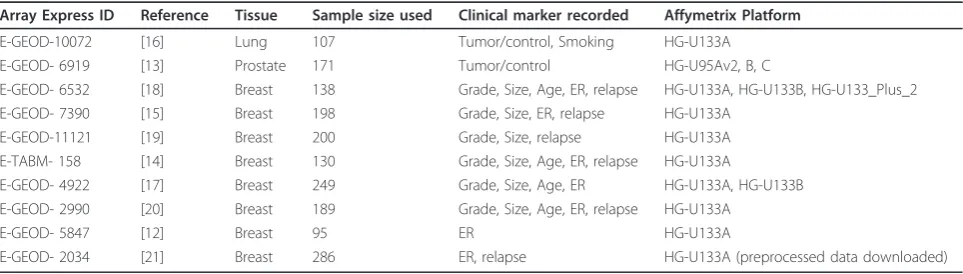 Table 1 Data sets used for this study with ArrayExpress identifiers, literature references and available meta data
