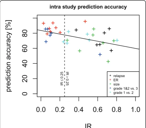 Figure 5 Gene list stability. Sample size can determine the