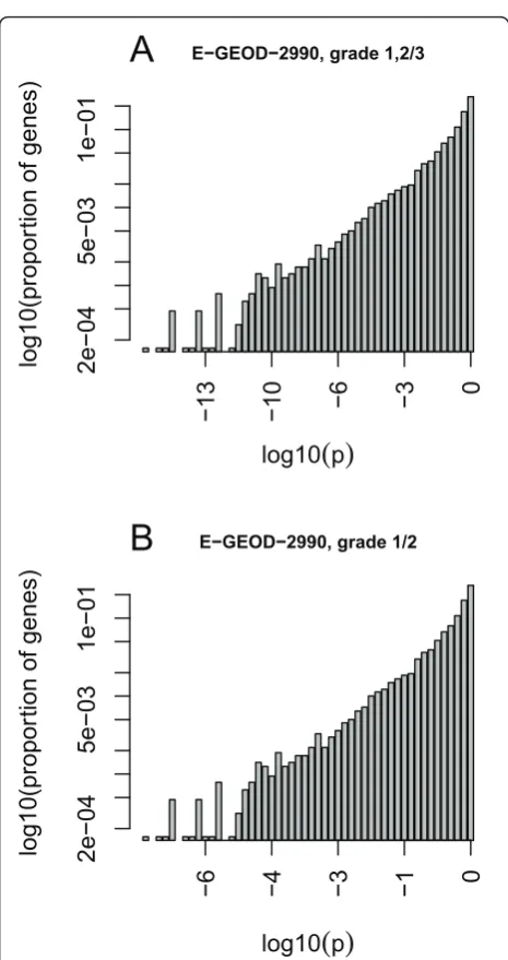 Figure 8 Exponential distribution of p-values of differentialexpression. The y-axis is the logarithm of the ratio of genes in thesame bin of p-values with respect to all genes.