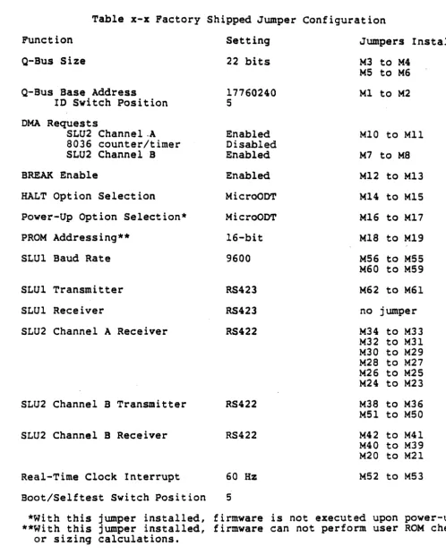 Table x-x Factory Shipped Jumper Configuration 